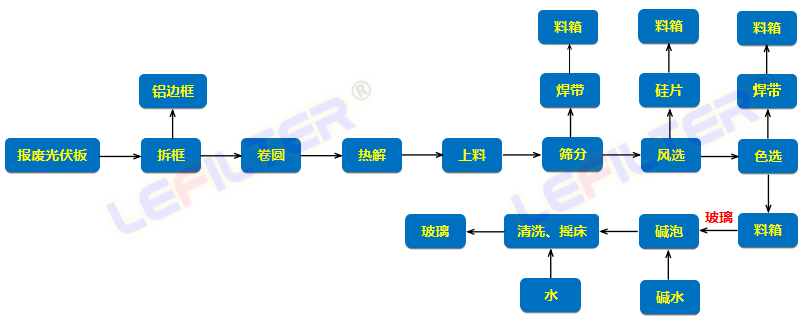 光伏板熱解工藝