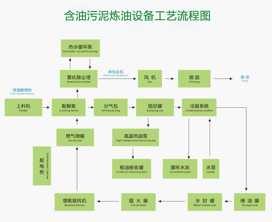 油泥熱解處理工藝流程圖