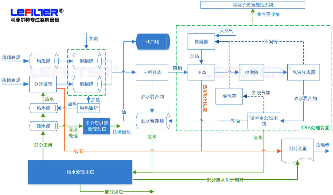 含油污泥處理方式有哪些？什么是熱脫附？