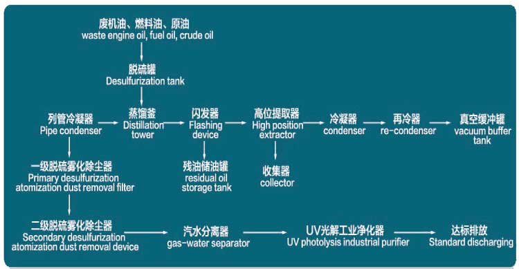 輪胎煉油蒸餾設(shè)備工藝流程